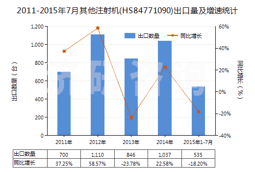 2011-2015年7月其他注射機(jī)(HS84771090)出口量及增速統(tǒng)計(jì)